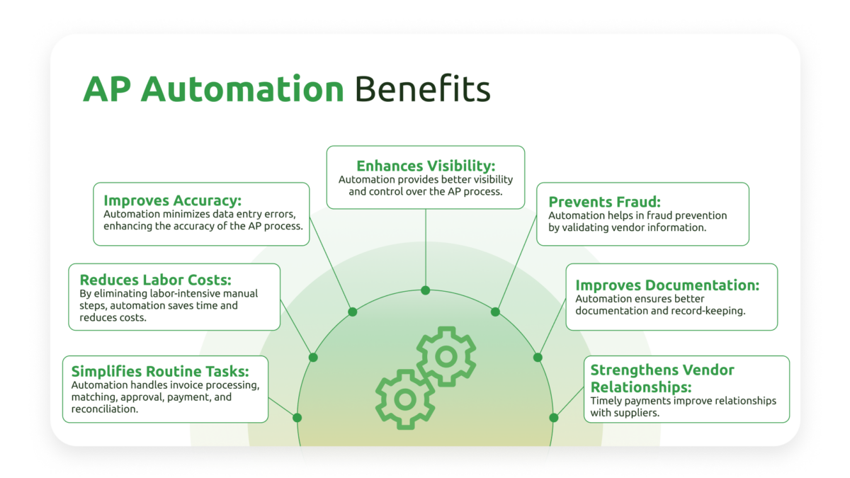 Infographic of 7 benefits of AP automation with a focus on error elimination, simplicity, and reducing manual labor