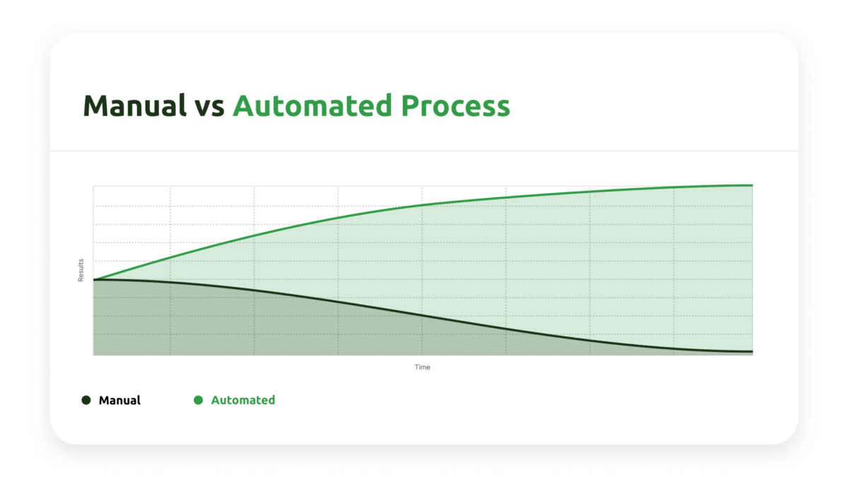 chart illustrating the benefits of an automated AP processes vs manually processing